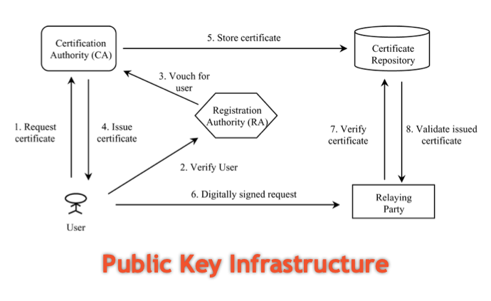 Public Key Infrastructure